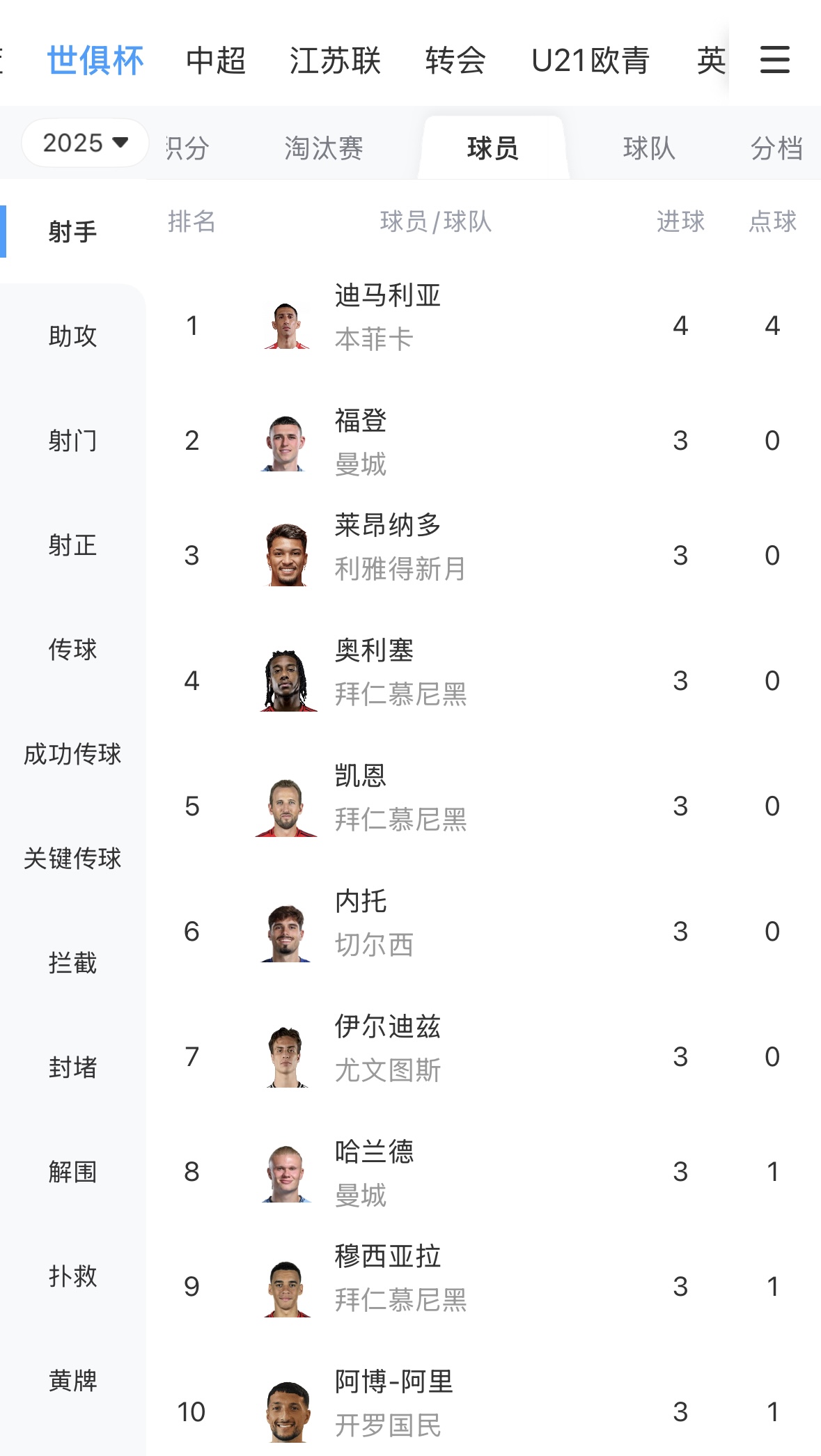 競爭激烈??世俱杯最新射手榜：迪馬利亞4球第一，2-10位均為3球