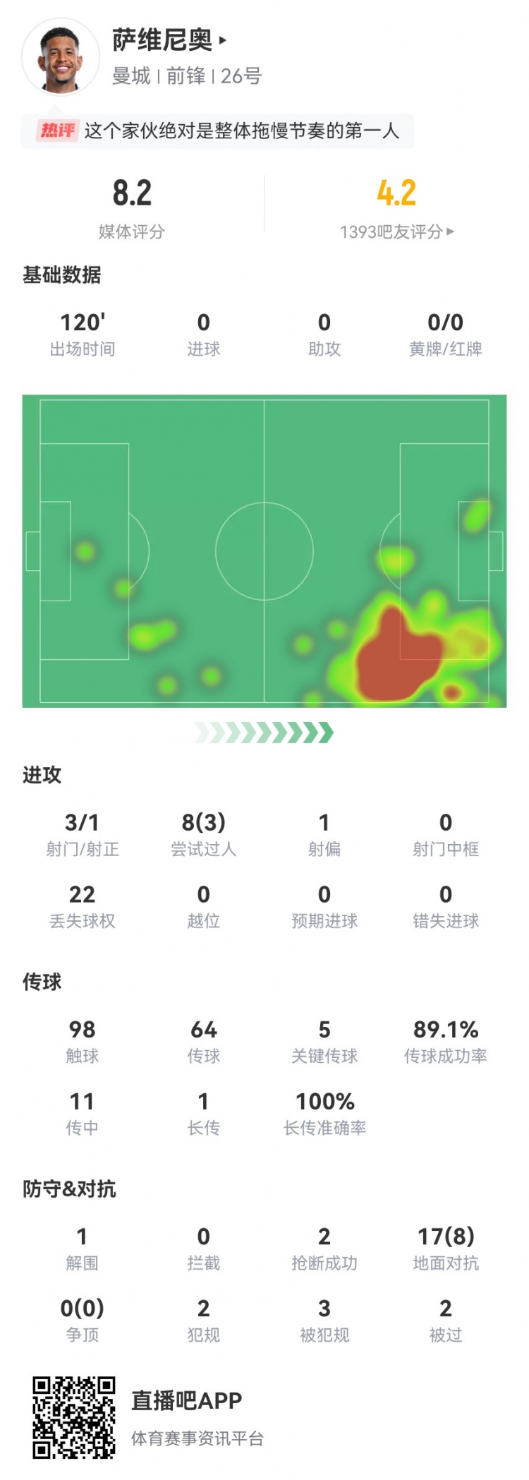薩維尼奧本場22次丟失球權(quán) 3射門5關(guān)鍵傳球+3造犯規(guī) 11傳中2成功