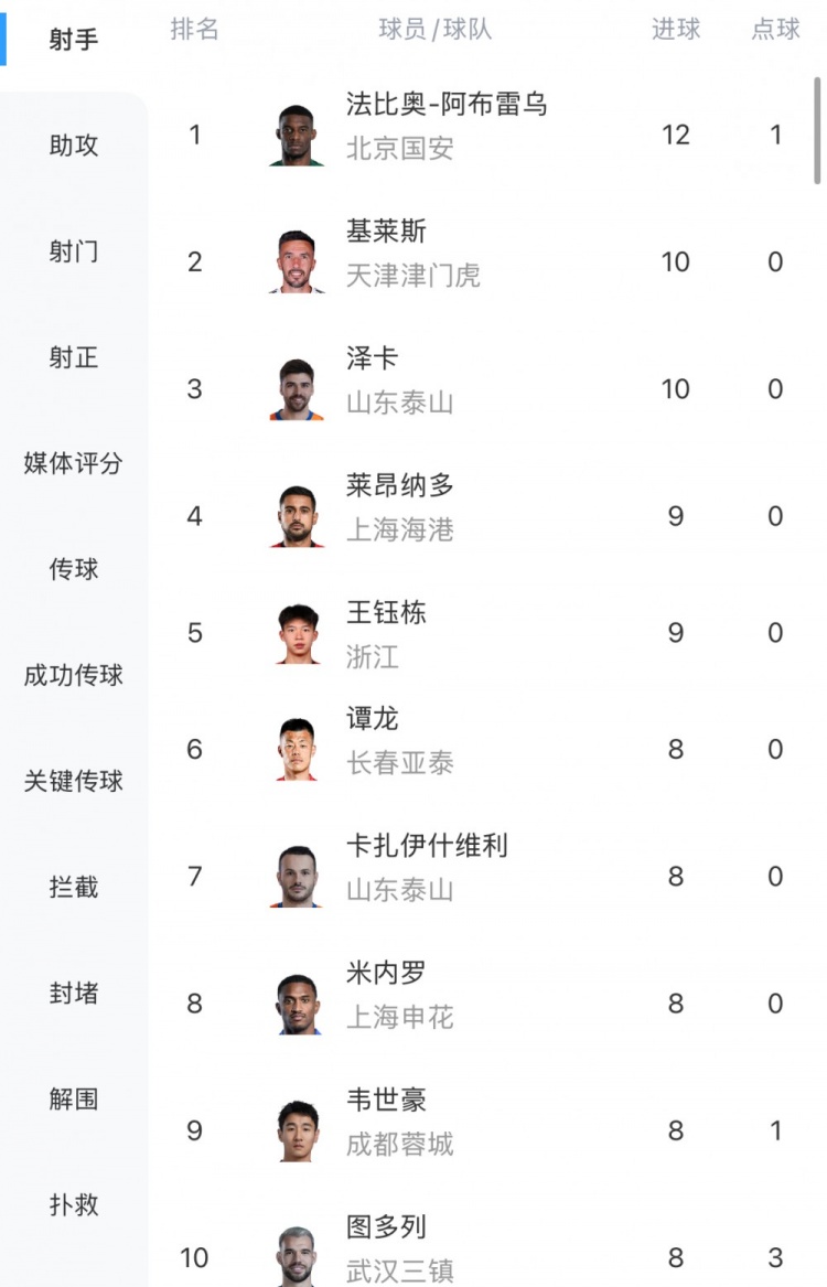 中超射手榜：法比奧12球領(lǐng)跑，基萊斯、澤卡10球，王鈺棟9球