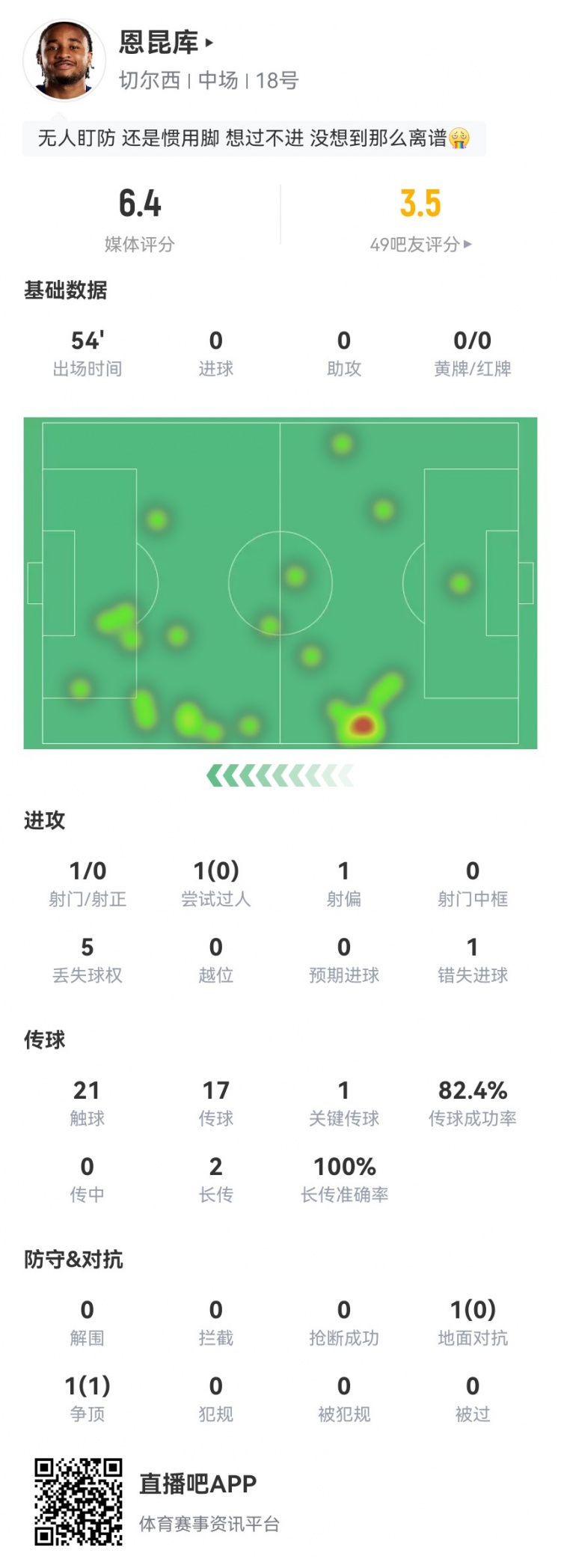 恩昆庫本場數(shù)據(jù)：1射門0射正+1錯失良機 1關(guān)鍵傳球 6.4分全隊最低