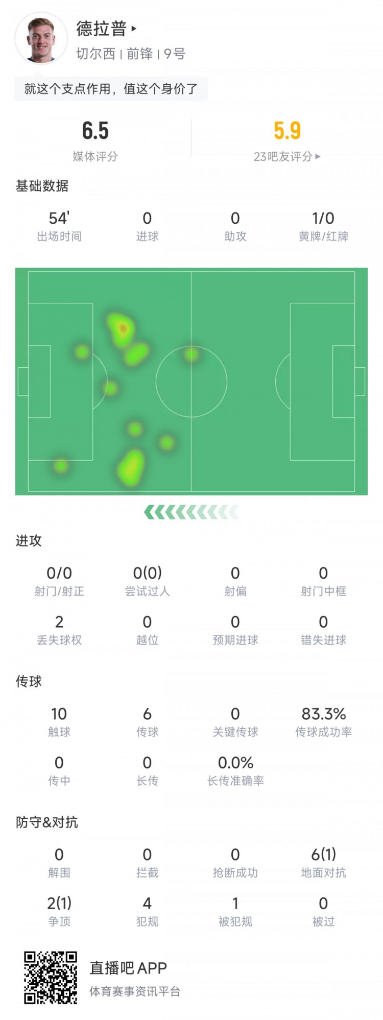 德拉普全場數(shù)據(jù)：出場54分鐘，10次觸球0射門，6次對抗1次成功