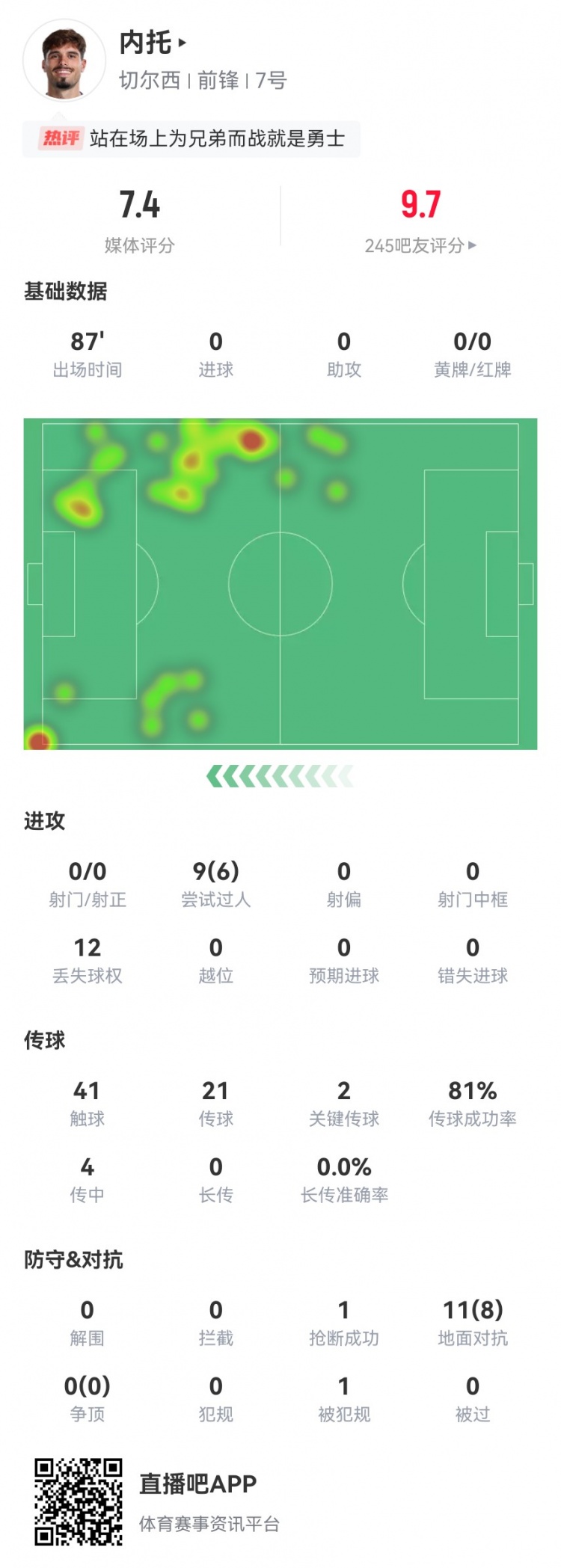 忍著悲痛出戰(zhàn)！內(nèi)托本場2關(guān)鍵傳球+6成功過人8成功對抗 獲評7.4分
