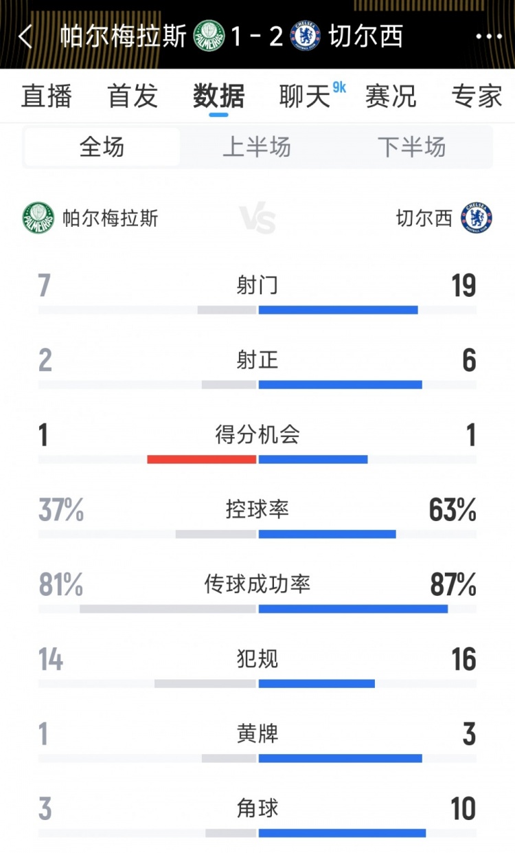 優(yōu)勢明顯，切爾西2-1帕爾梅拉斯全場數(shù)據(jù)：射門19-7，射正6-2