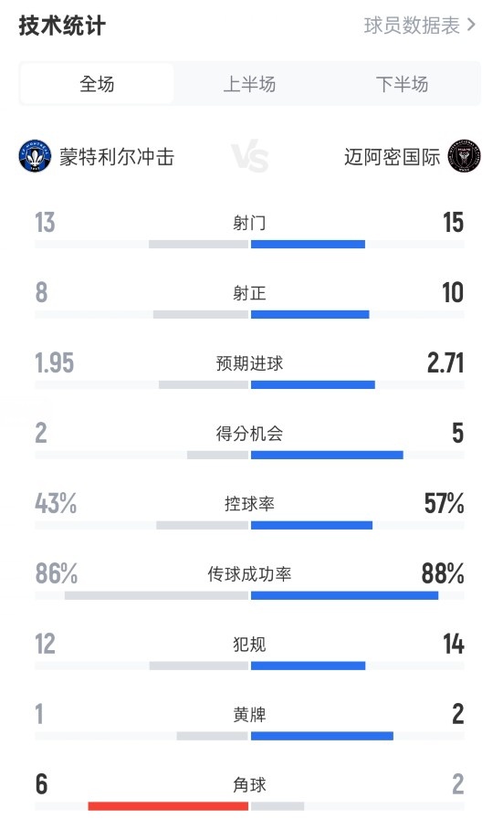 蒙特利爾沖擊1-4邁阿密國(guó)際：射門13-15，射正8-10，控球43%-57%