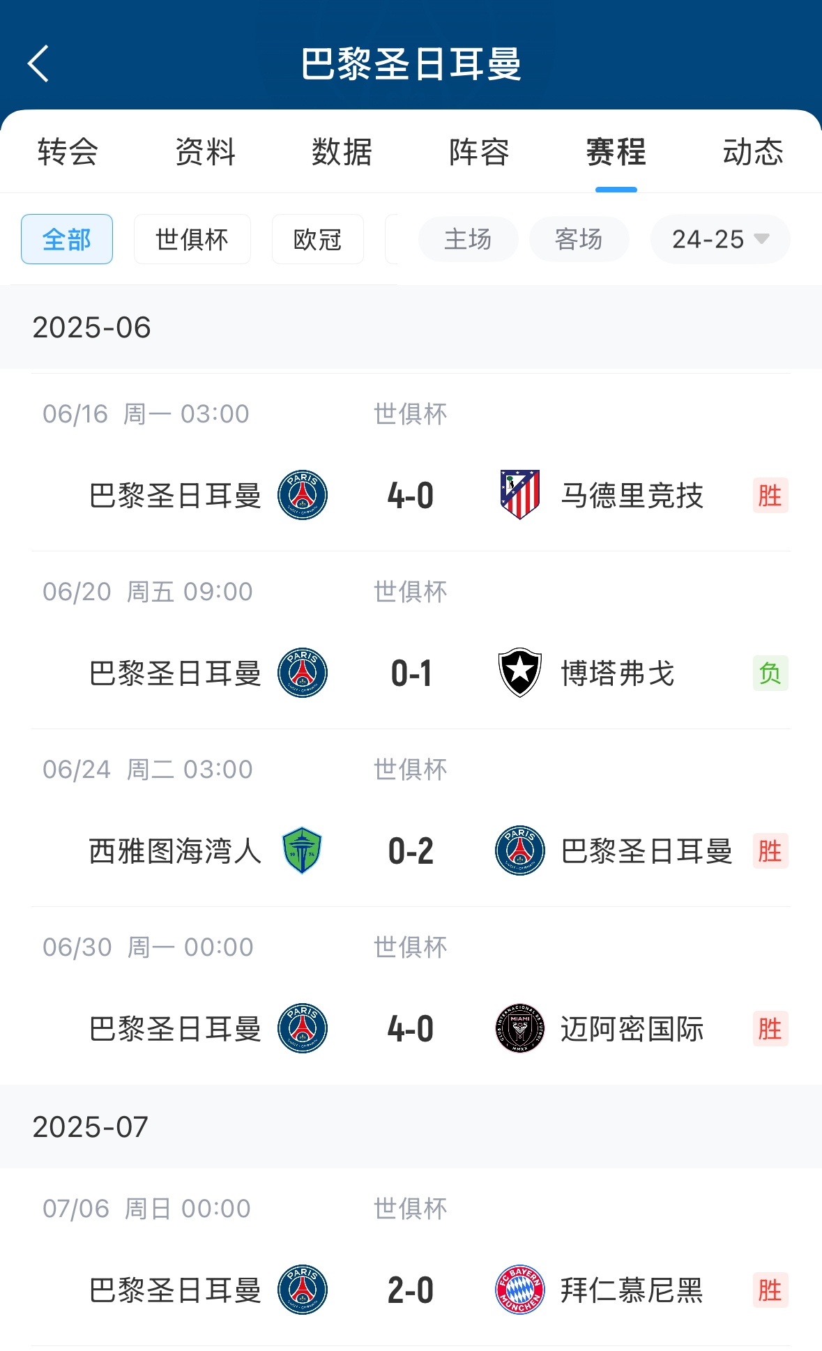 真強(qiáng)！巴黎世俱杯5場(chǎng)比賽攻入12球，僅丟1球?yàn)?-1博塔弗戈