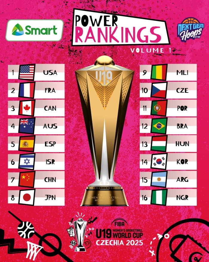 U19女籃世界杯實(shí)力榜：美國(guó)領(lǐng)跑 中國(guó)隊(duì)力壓日本位列第7&同組第2
