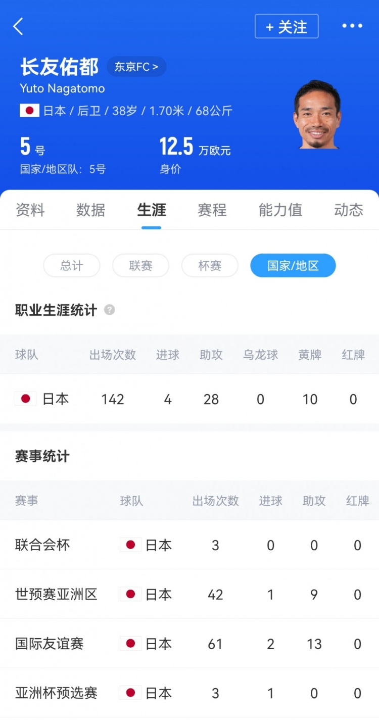 時(shí)隔兩年半再次首發(fā)，38歲長(zhǎng)友佑都是日本隊(duì)史第三年長(zhǎng)的首發(fā)球員