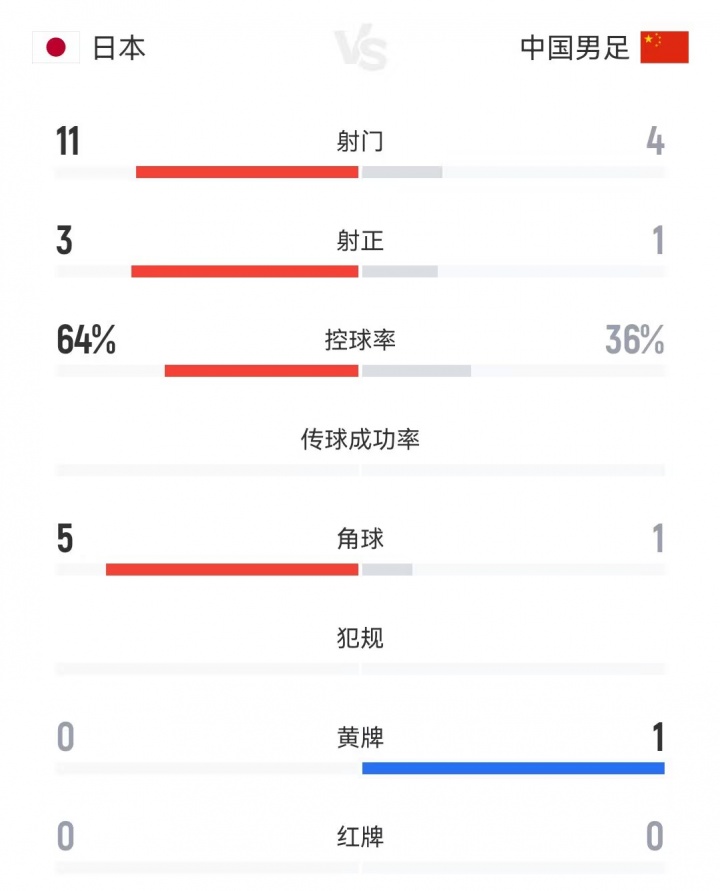 國足半場(chǎng)0-1日本數(shù)據(jù)：控球率36%-64%，射門4-11，射正1-3