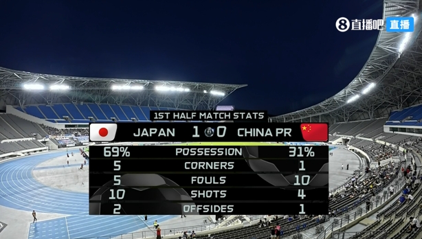 媒體人：日本這套陣容一般只有下限 半場(chǎng)0-1比較合理日本踢得一般