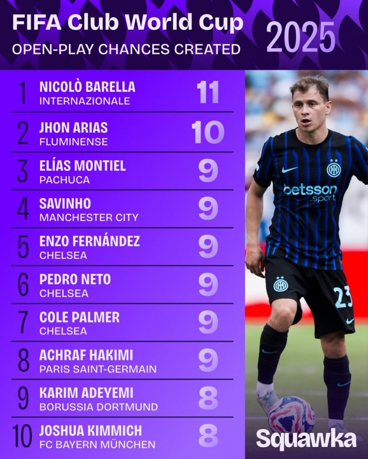 世俱杯運(yùn)動戰(zhàn)創(chuàng)造機(jī)會榜：巴雷拉11次居首 藍(lán)軍3將+阿什拉夫均9次