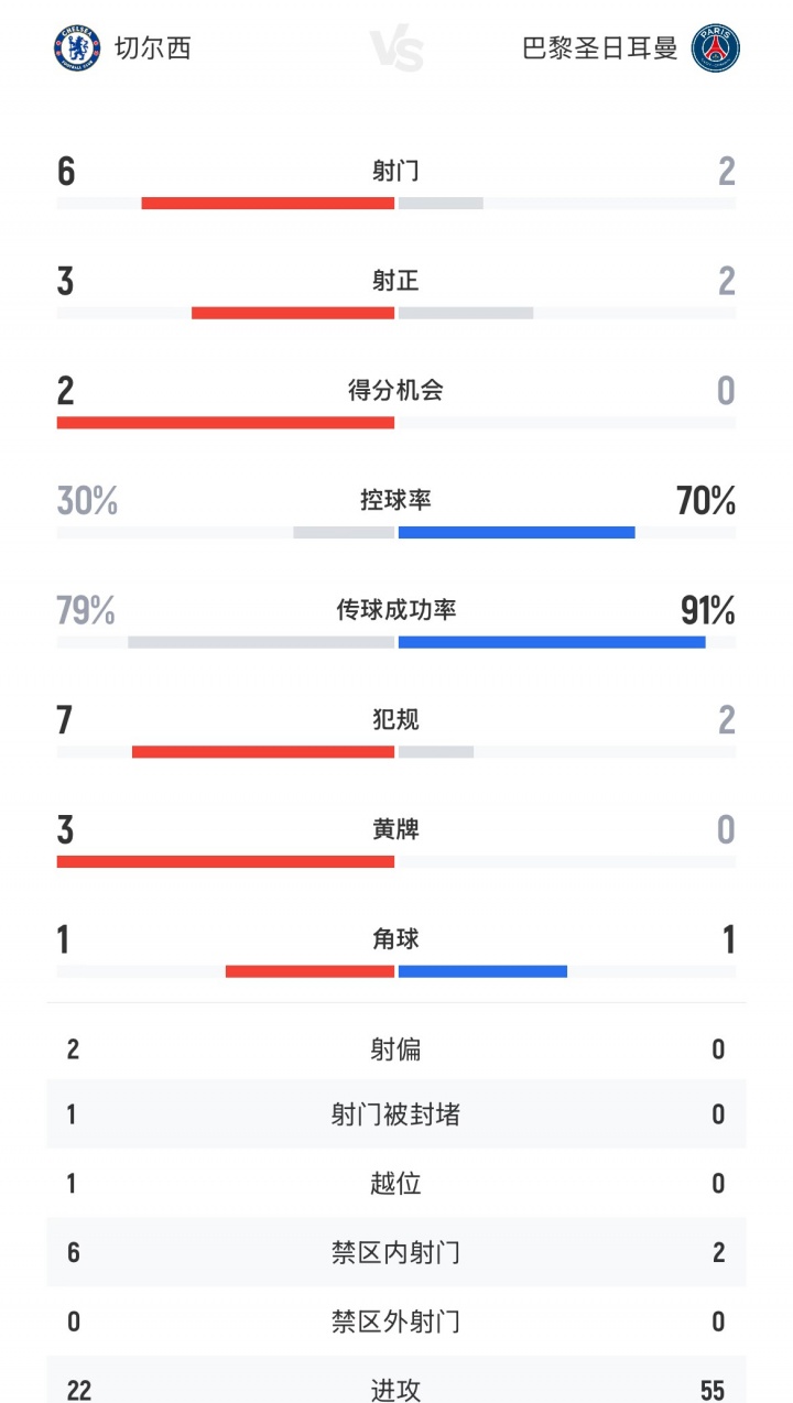 控球給你！切爾西3-0巴黎半場(chǎng)數(shù)據(jù)：控球率30%-70%，巴黎2腳射門
