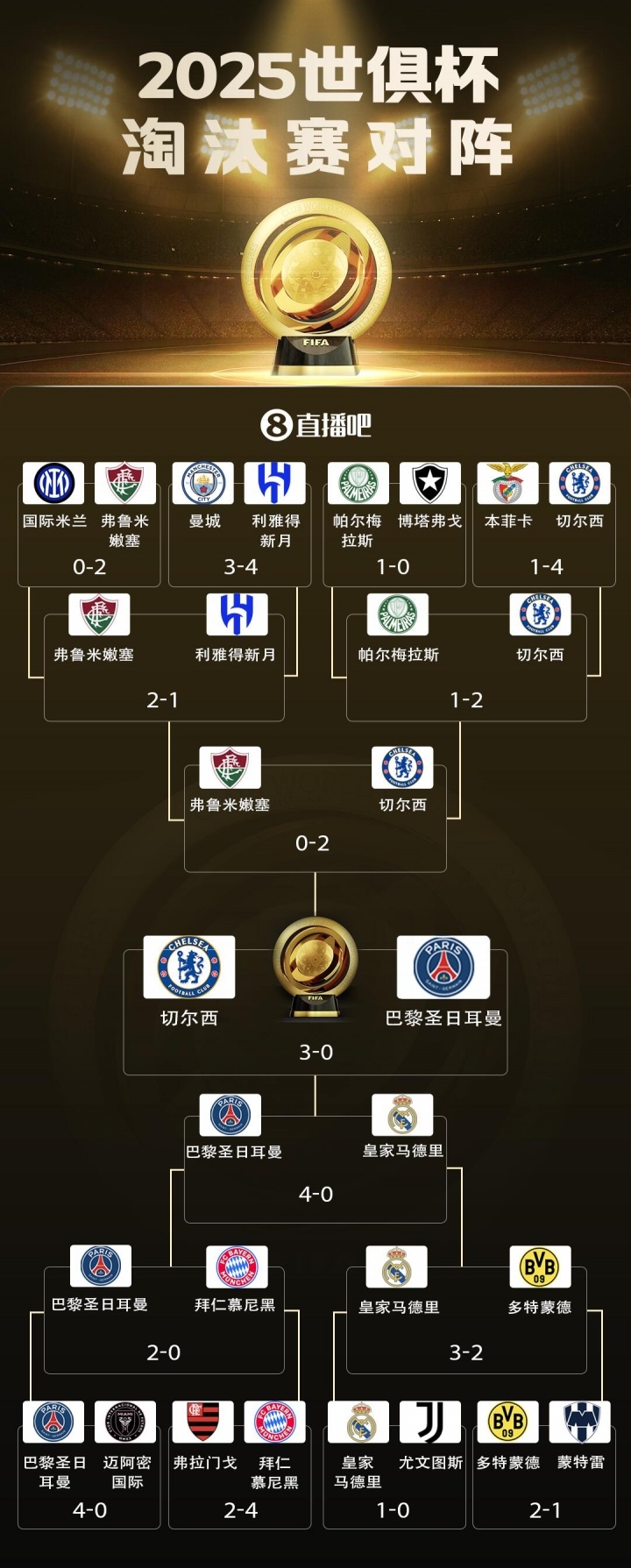 心臟友好?世俱杯正式收官，本屆賽事一場點(diǎn)球大戰(zhàn)都沒有出現(xiàn)