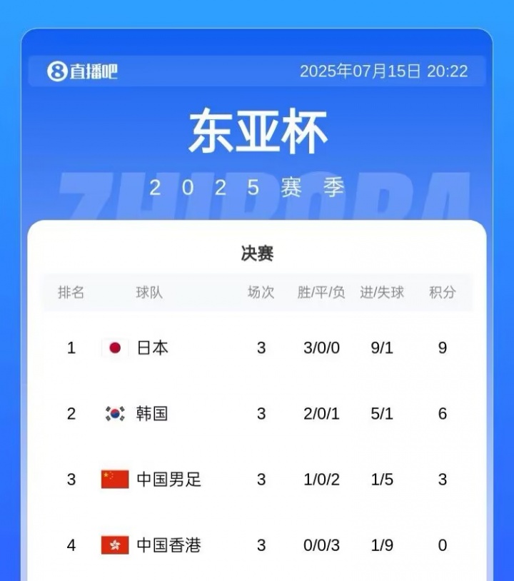 東亞杯積分榜：日本三戰(zhàn)全勝奪冠，國(guó)足1勝2負(fù)第3收官，韓國(guó)第二