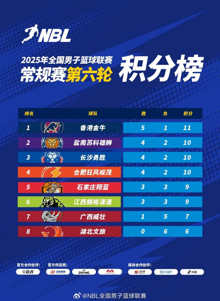 NBL積分榜：香港延續(xù)連勝5勝1負獨自領跑 湖北文旅6連敗墊底