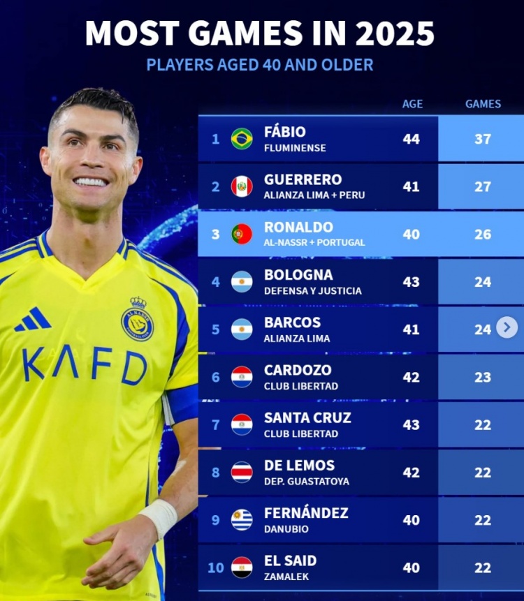 老驥伏櫪！德轉(zhuǎn)列40+球員今年出場(chǎng)榜：弗魯米嫩塞門(mén)將居首 C羅第3