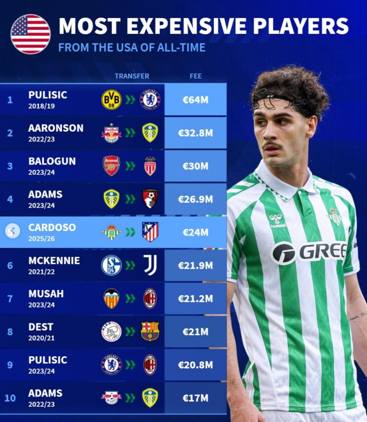 美國(guó)球員轉(zhuǎn)會(huì)費(fèi)榜：普利西奇6400萬(wàn)居首，麥肯尼、卡爾多索在列