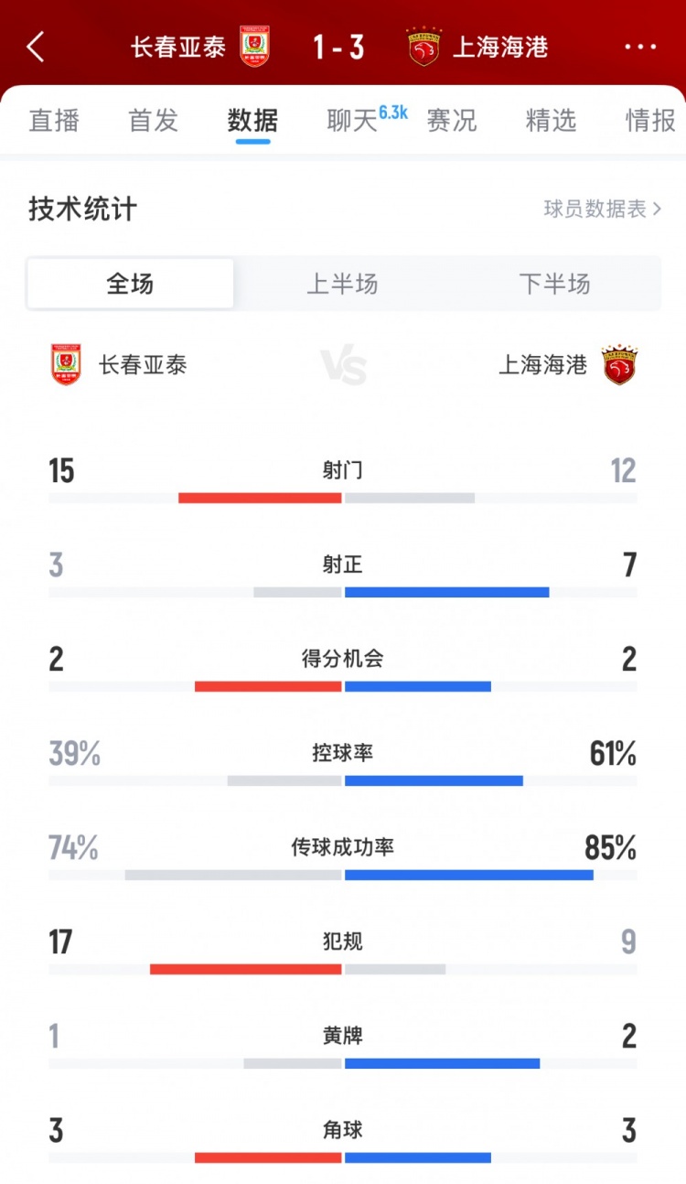 長春亞泰vs上海海港全場數(shù)據(jù)：亞泰15腳打門領(lǐng)先，海港控球率61%