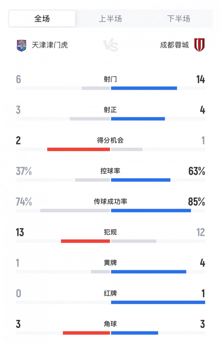 津門虎2-1蓉城數(shù)據(jù)：犯規(guī)數(shù)13次vs12次，蓉城4黃1紅、津門虎1黃