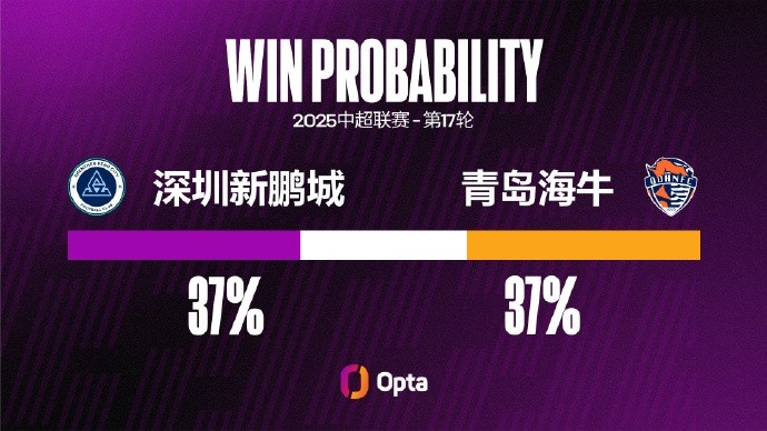 深圳新鵬城中超主場(chǎng)兩連敗，他們只在去年遭遇過更長(zhǎng)主場(chǎng)連敗