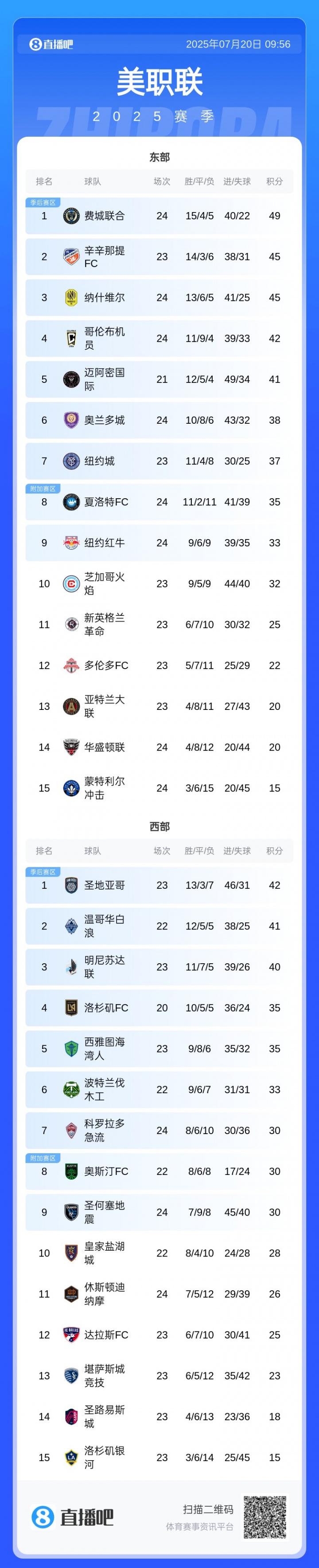 繼續(xù)追趕！邁阿密國際近7輪6勝，少賽3場落后東部第一8分