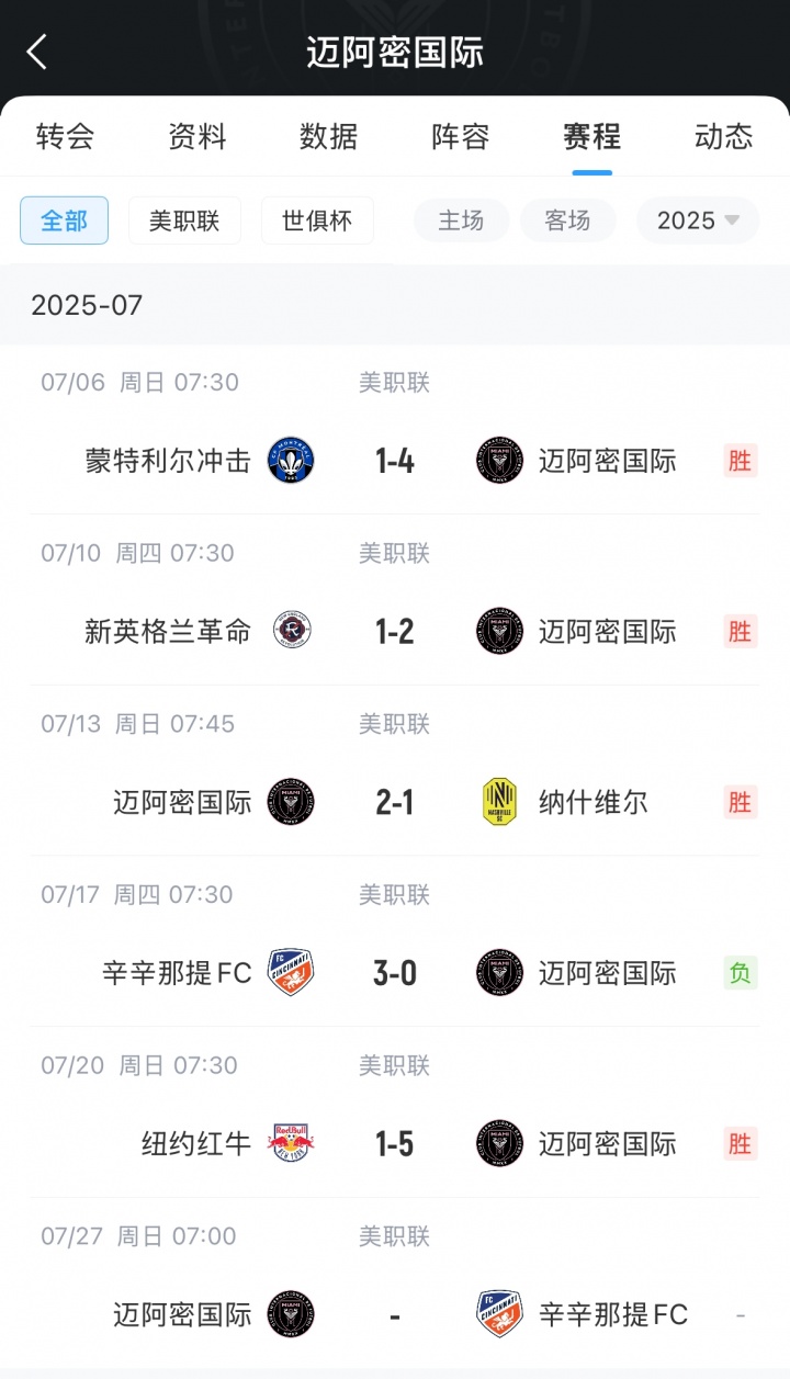 能否復仇？邁阿密國際將休息1周，隨后主場再戰(zhàn)辛辛那提FC