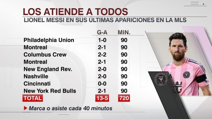 半場造一球！梅西近8輪13球5助&全踢滿，每40分鐘直接參與一球