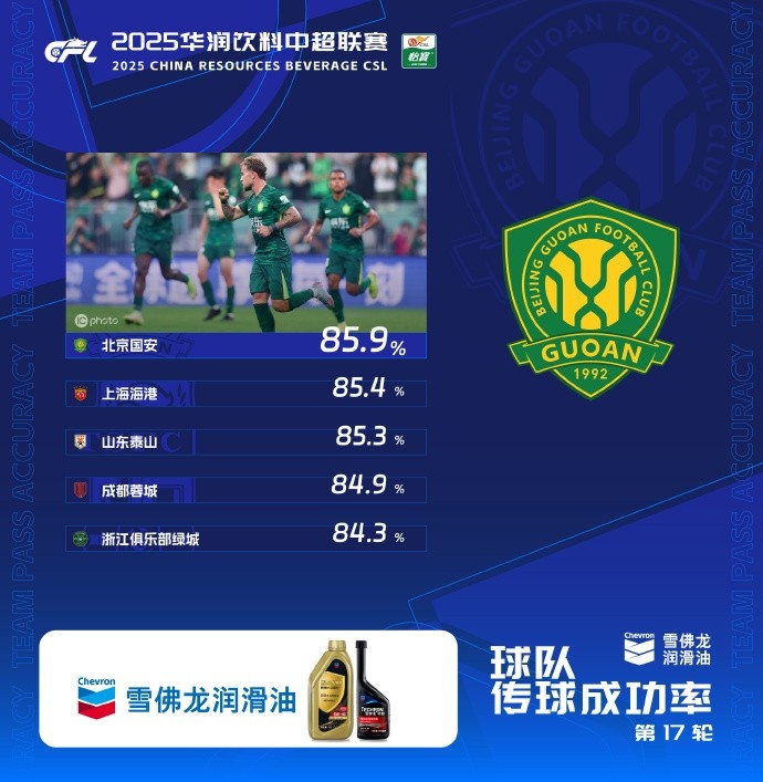 中超本輪傳球成功率榜：國安居首，海港泰山蓉城浙江隊(duì)緊隨其后