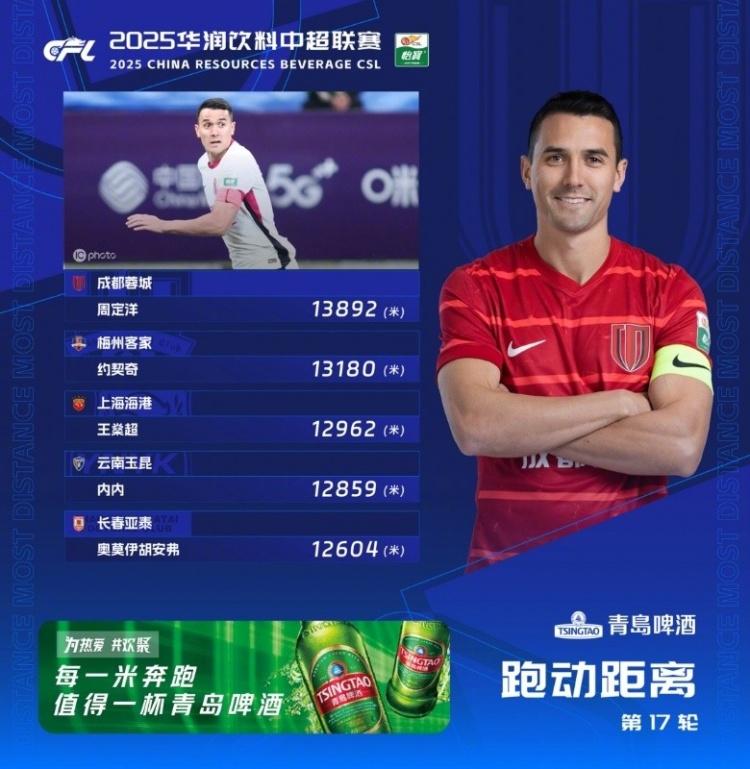 定洋榜？中超第17輪跑動榜：周定洋13892米，本賽季第八次登頂