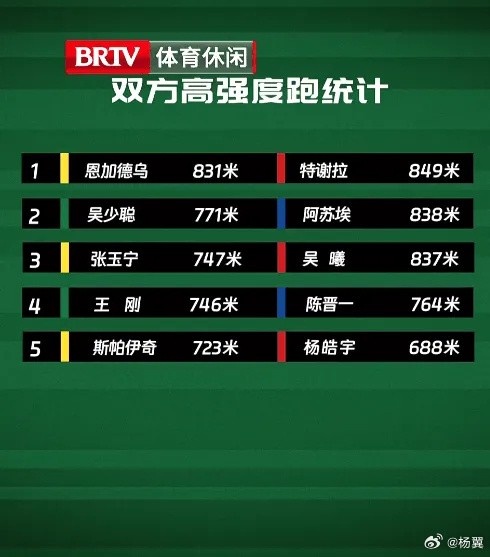 京滬大戰(zhàn)高強(qiáng)度跑：國(guó)安兩中衛(wèi)排隊(duì)內(nèi)前二，申花前三全是前場(chǎng)球員