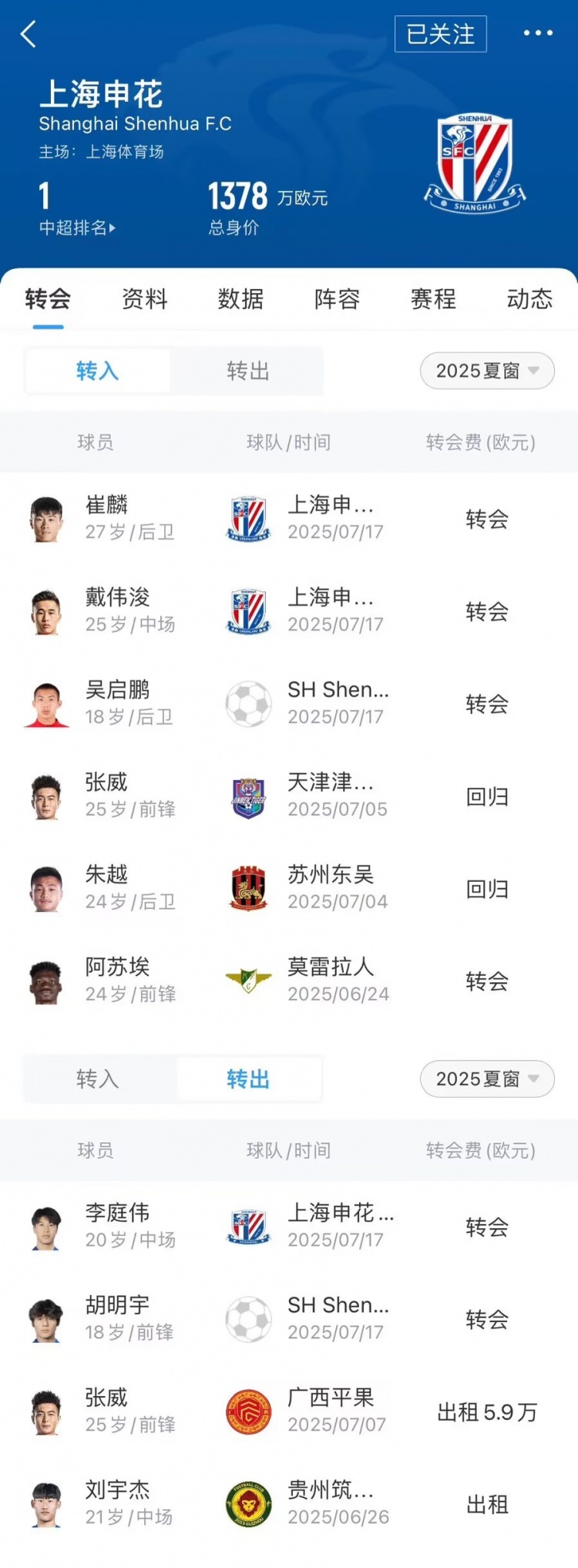 申花夏窗匯總：引進外援阿蘇埃，崔麟、戴偉浚補報名