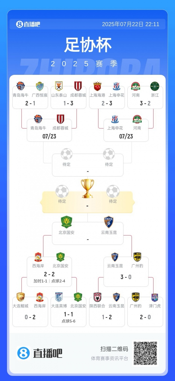 足協(xié)杯半決賽對(duì)陣：國(guó)安玉昆分別淘汰對(duì)手，將爭(zhēng)奪一個(gè)決賽名額