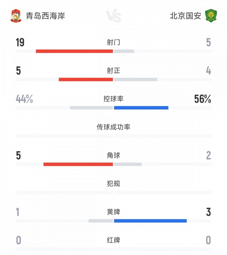西海岸vs國(guó)安全場(chǎng)數(shù)據(jù)：射門(mén)比19-5 射正比5-4