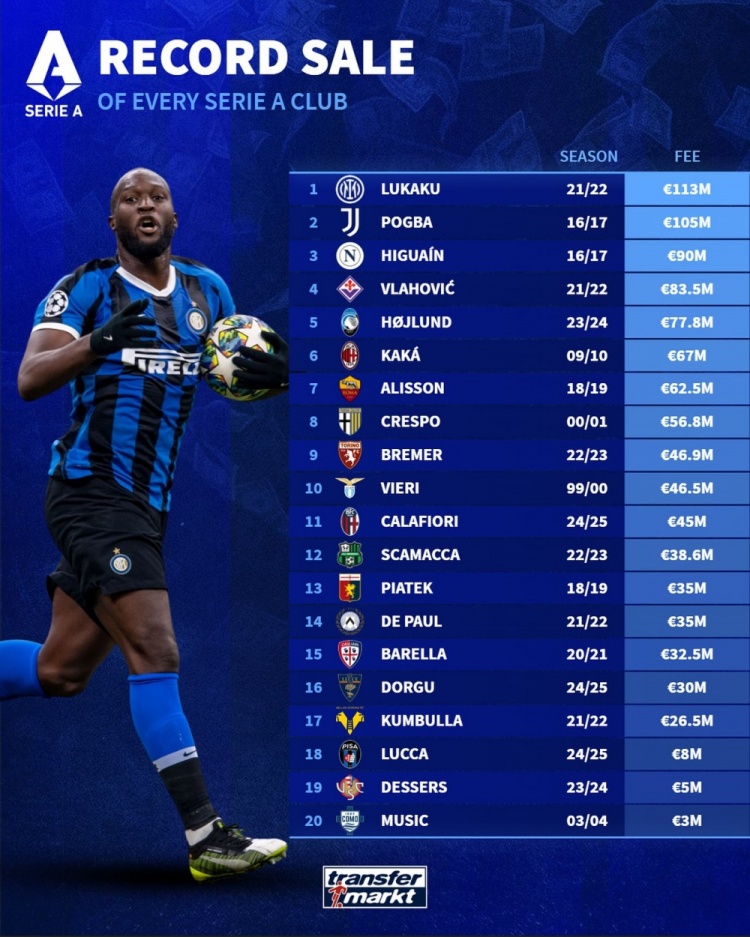 意甲各隊(duì)最貴轉(zhuǎn)出榜：國米1.13億歐出售盧卡庫居首，博格巴次席