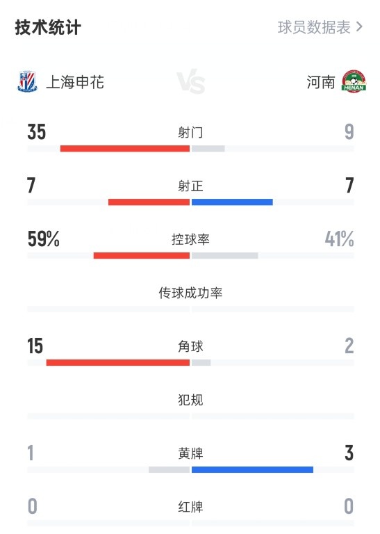 上海申花3-3河南全場數(shù)據(jù)：射門35-9，射正7-7，控球率59%-41%