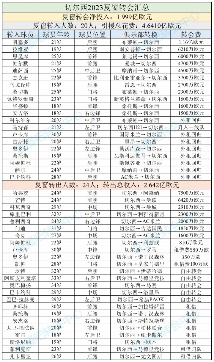 連簽凱塞多+拉維亞！切爾西2023夏窗砸4.64億買11人，僅剩4人主力