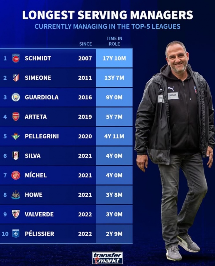 德轉(zhuǎn)列當(dāng)前執(zhí)教同一球隊時長榜：西蒙尼13年，瓜帥、塔帥分列三四