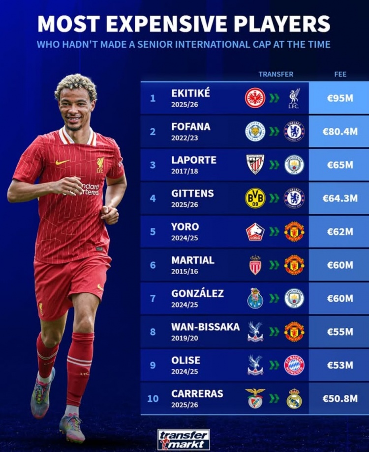 德轉(zhuǎn)列還未為國出戰(zhàn)的歷史最貴引援榜：?；倏?500萬居首