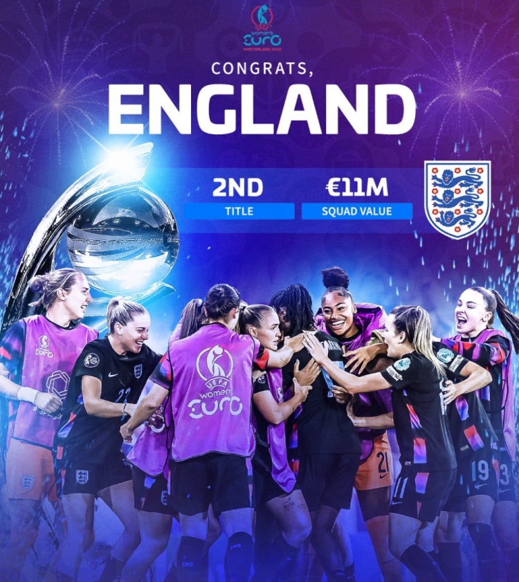 英格蘭女足本屆歐洲杯淘汰賽共計僅領(lǐng)先4分52秒，但最終贏得冠軍
