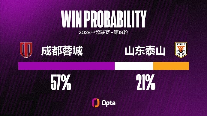 成都蓉城在主場取得兩連勝，并且都保持零封