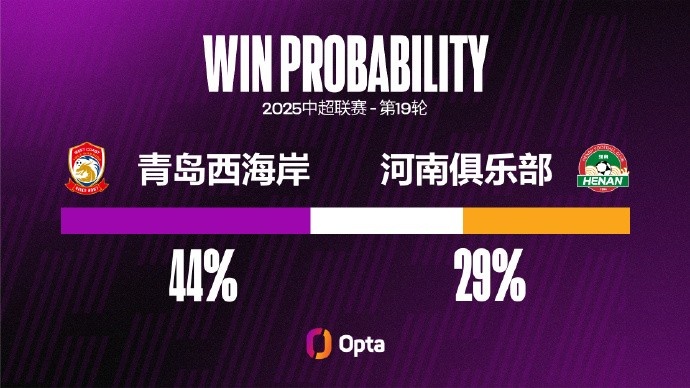 青島西海岸連續(xù)3個(gè)主場(chǎng)未失球，是本賽季中超并列最長(zhǎng)的紀(jì)錄