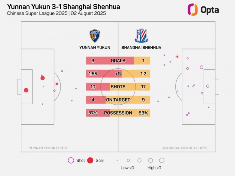 申花戰(zhàn)玉昆上半場(chǎng)17次射門(mén)9次射正，創(chuàng)球隊(duì)單場(chǎng)中場(chǎng)上半場(chǎng)紀(jì)錄