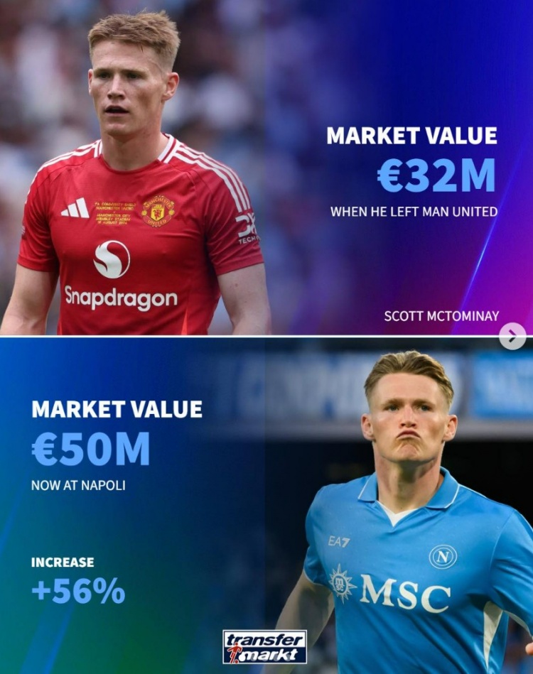 德轉(zhuǎn)列離開曼聯(lián)后身價(jià)上漲球員：小麥、伊蘭加、安東尼在列