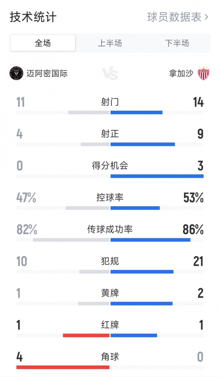 點球大戰(zhàn)獲勝！邁阿密國際2-2拿加沙全場數(shù)據(jù)：射門11-14 射正4-9