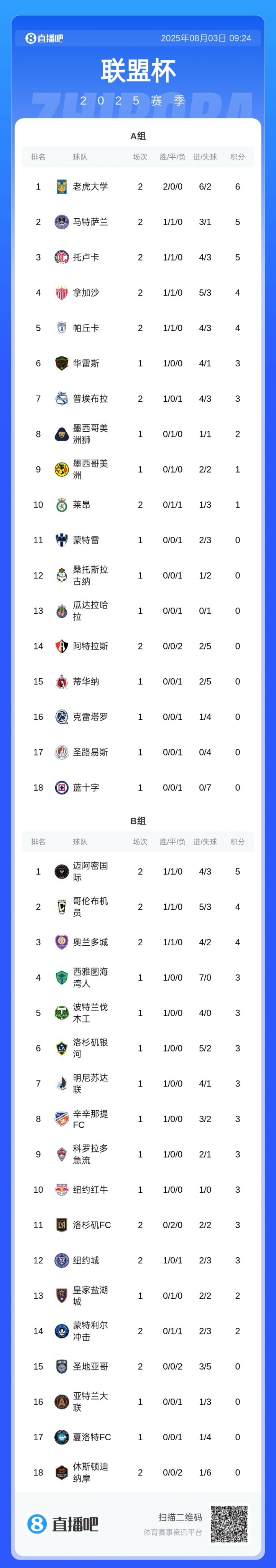 18進4仍有希望！聯(lián)盟杯積分榜：邁阿密國際2輪2勝積5分