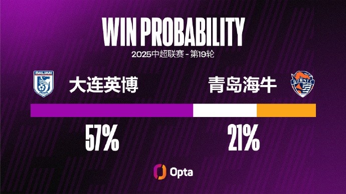 大連英博近三場中超都以零封擊敗對手，本賽季并列最長此類紀(jì)錄