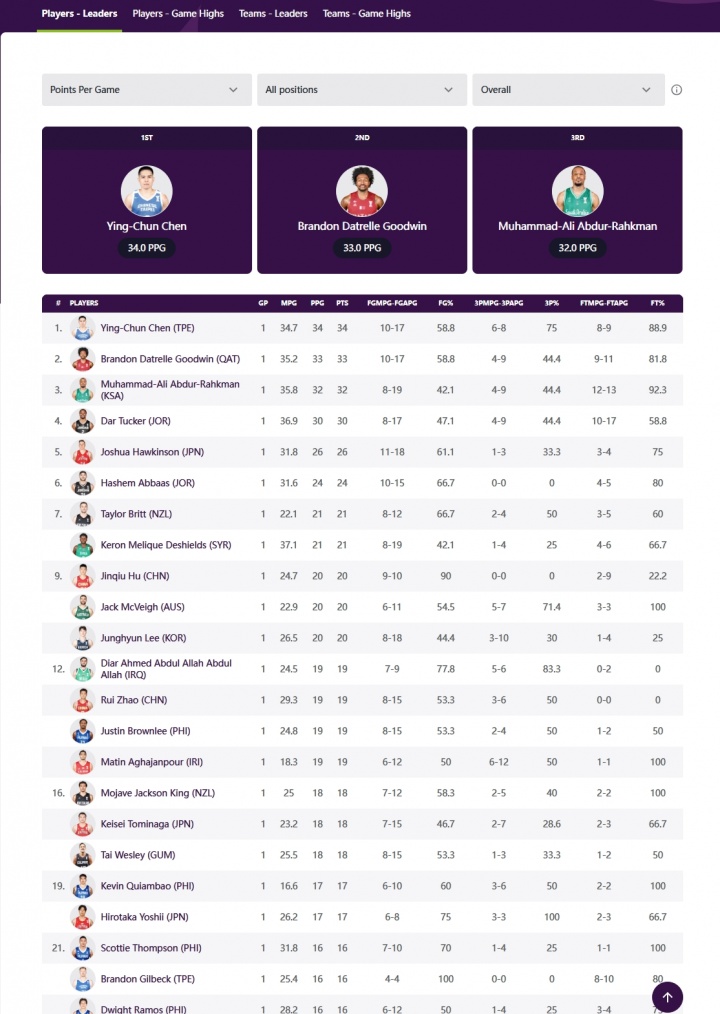 CBA出品！亞洲杯目前單場最高分前二分別是陳盈駿34分&古德溫33分