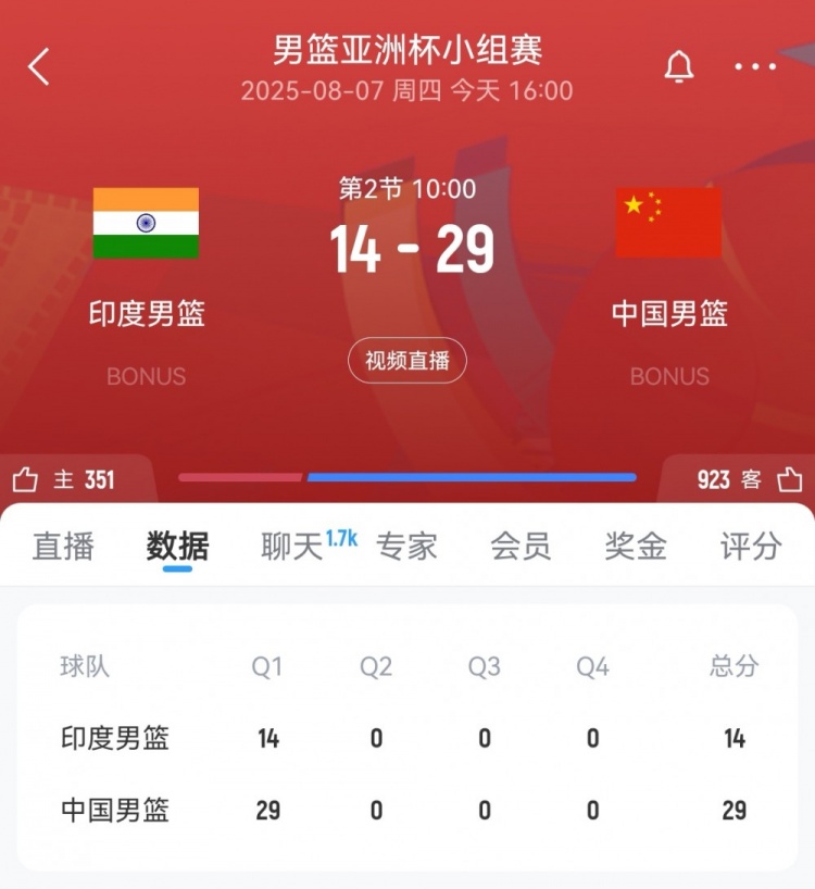 攻防壓制！中國(guó)男籃首節(jié)29-14領(lǐng)先印度15分 胡明軒獨(dú)得8分