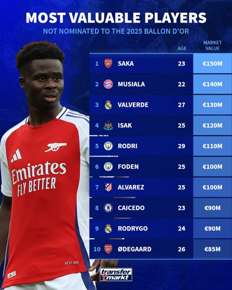 今年金球獎未提名球員身價榜：薩卡、穆西亞拉、巴爾韋德前三