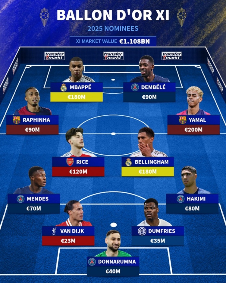 德轉(zhuǎn)列金球候選陣容：登貝萊、姆巴佩、亞馬爾在列，總價超11億歐
