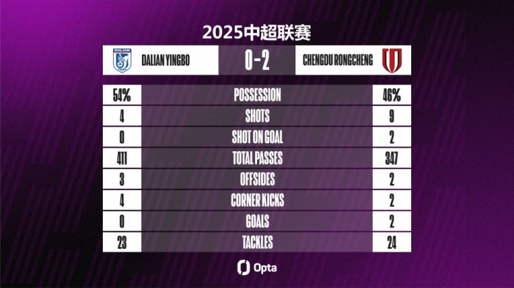大連英博本場4射0正，射門數(shù)和射正數(shù)都創(chuàng)下球隊單場中超新低